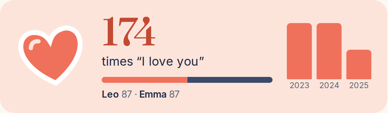 From the sample book: who wrote “I love you” and “I miss you” how often, with the number of hearts