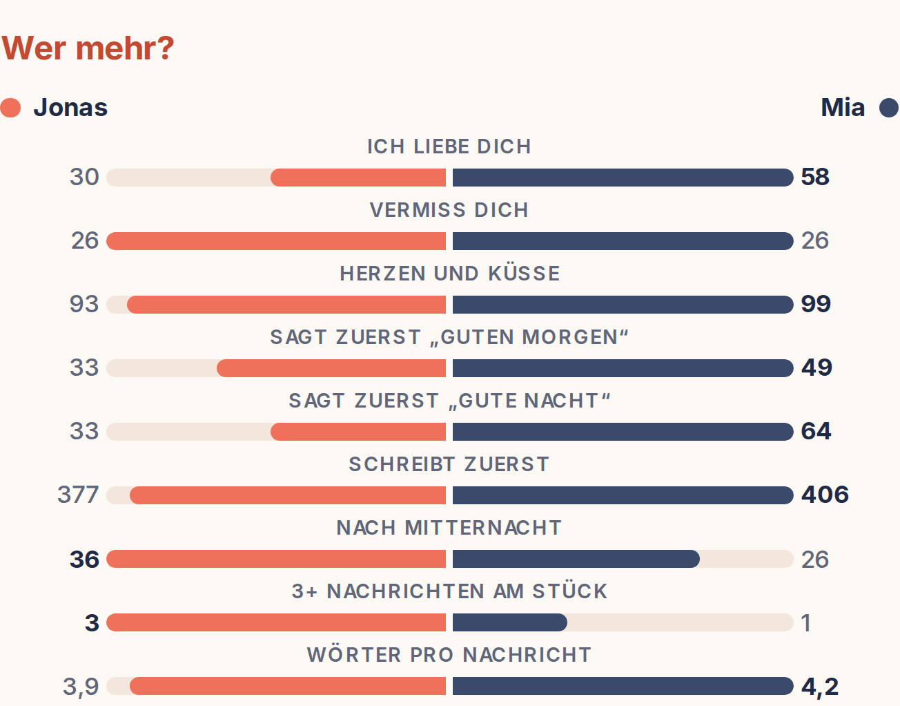 Beispielseite: Nachrichten, Gesprächsanfänge, Guten Morgen und Gute Nacht beider Personen nebeneinander