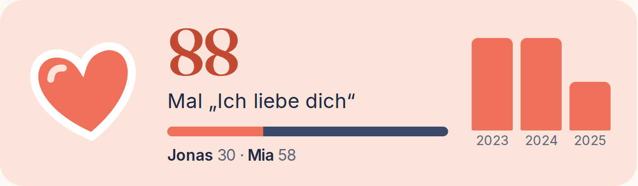 Aus dem Beispielbuch: wer wie oft „Ich liebe dich“ und „Ich vermisse dich“ geschrieben hat, mit der Zahl der Herzen